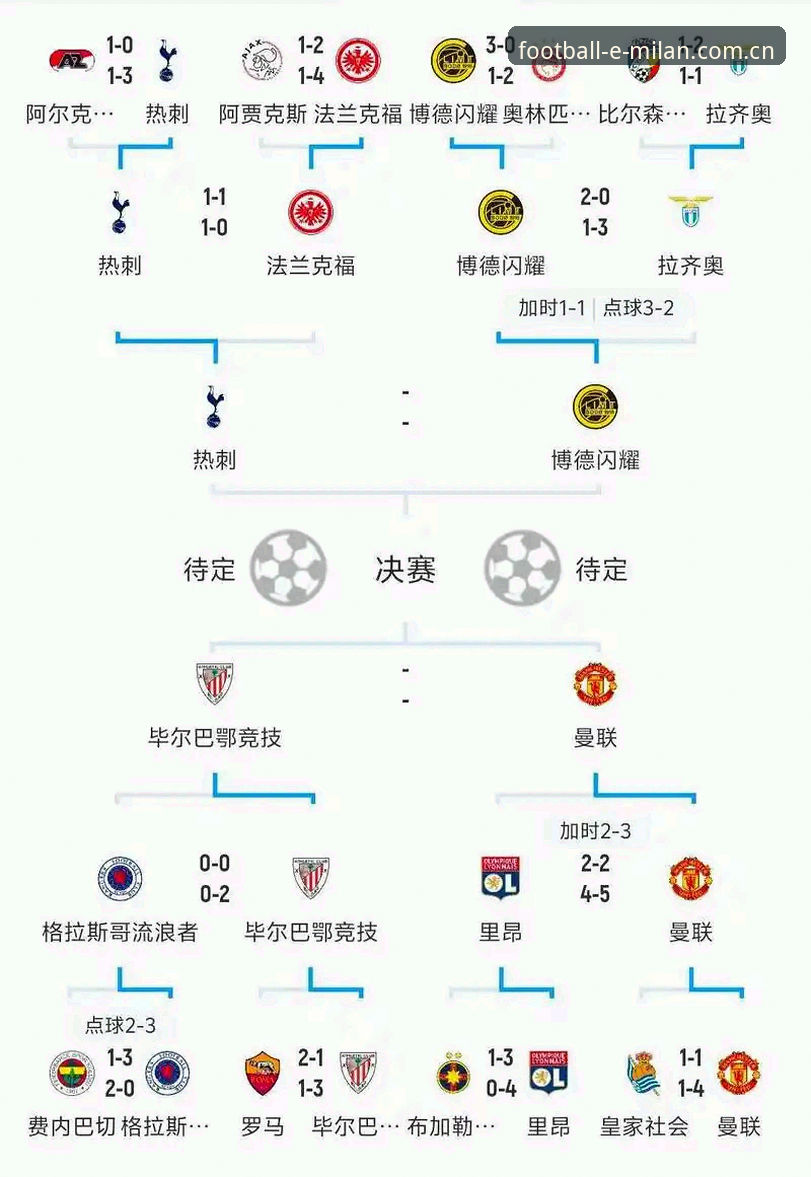 米兰俱乐部App 欧联杯决赛战术复盘与数据解读教程:从埃梅里五冠看杯赛决胜逻辑